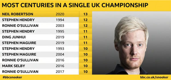 Новый рекорд по количеству сенчури на чемпионате Великобритании