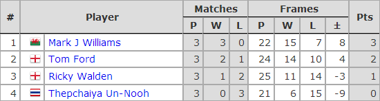 Six Red World Championship 2018. Group A